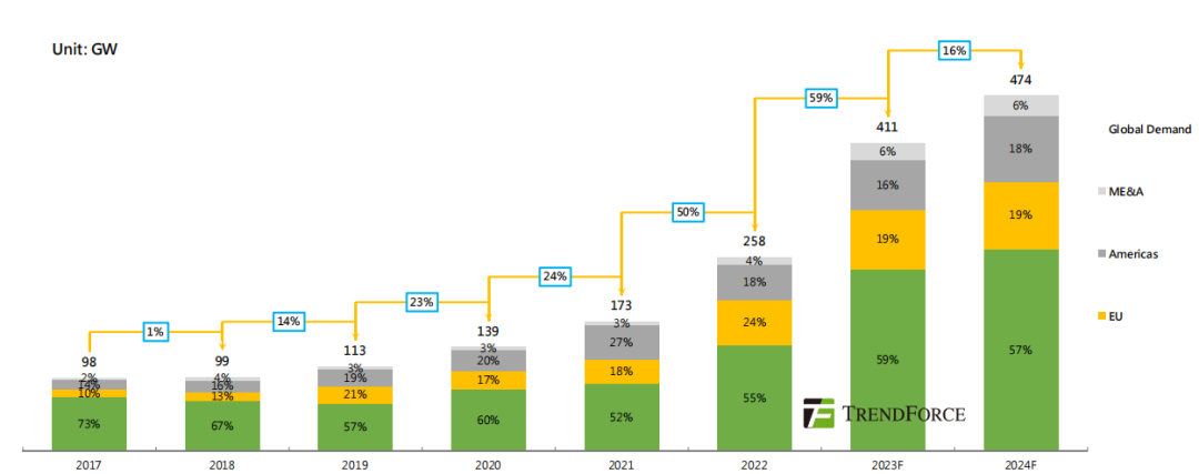 Global PV market demand Outlook in 2024: New installed capacity of 474GW, an increase of 16%